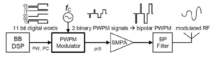 Volldigitales Senderkonzept mit digitalem Pulsweiten- und Pulspositions-Modulator (DPWPM), Schaltverstärker (SMPA) und Bandpass-Rekonstruktionsfilter