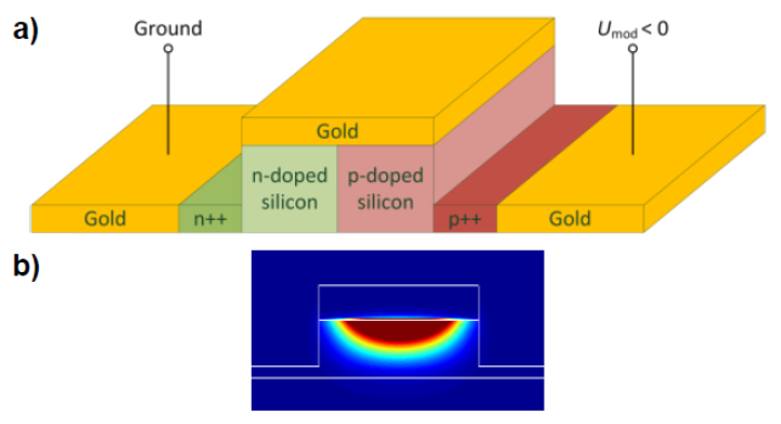 Fig. 1: Example of one arm of a Mach-Zehnder modulator, which uses the plasma dispersion effect (a). Mode profile of surface plasmon polariton mode (b).