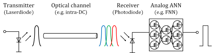 Optical data link with analog ANN in the receiver to compensate for the chromatic dispersion of the optical fibre.