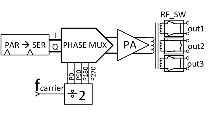 Blockdiagram of O-QPSK transmitter